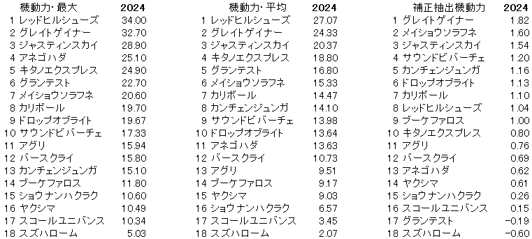 2024　ＣＢＣ賞　機動力